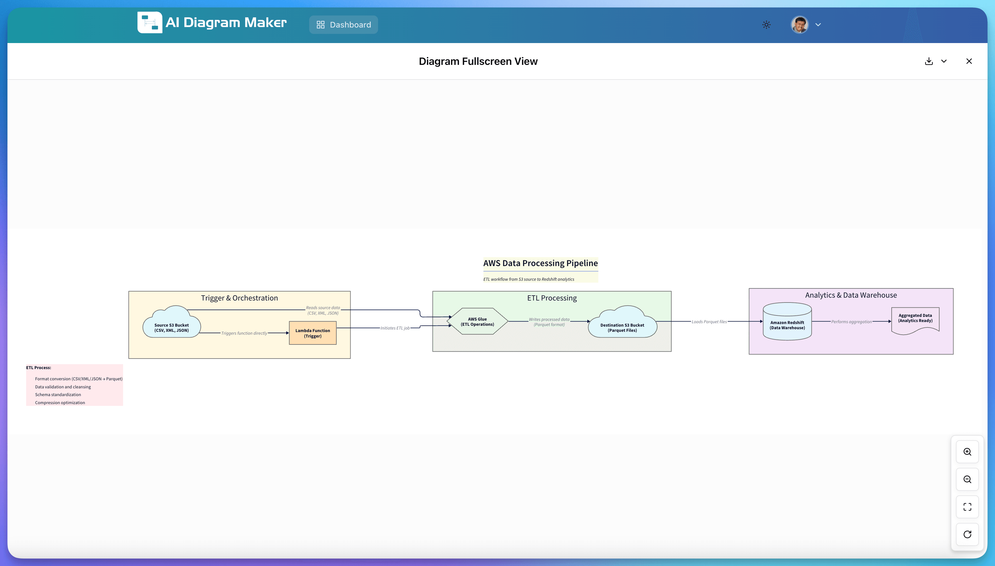 AWS Data Processing Pipeline showing data ingestion, ETL processing, and analytics with AWS services