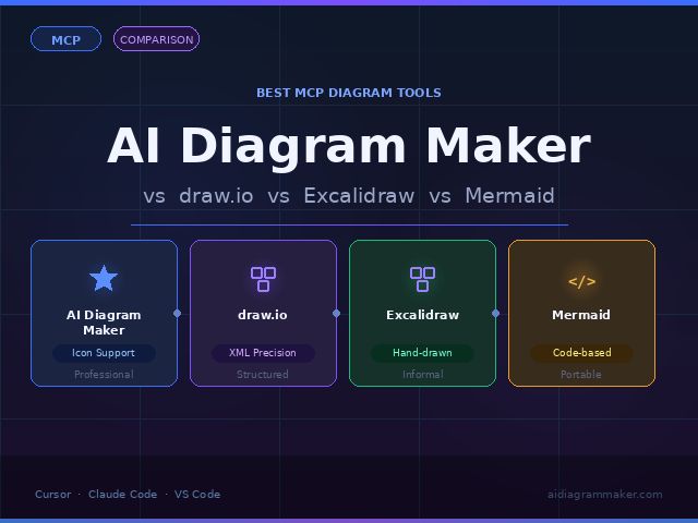 Best MCP Diagram Tools for Cursor and Claude Code — AI Diagram Maker