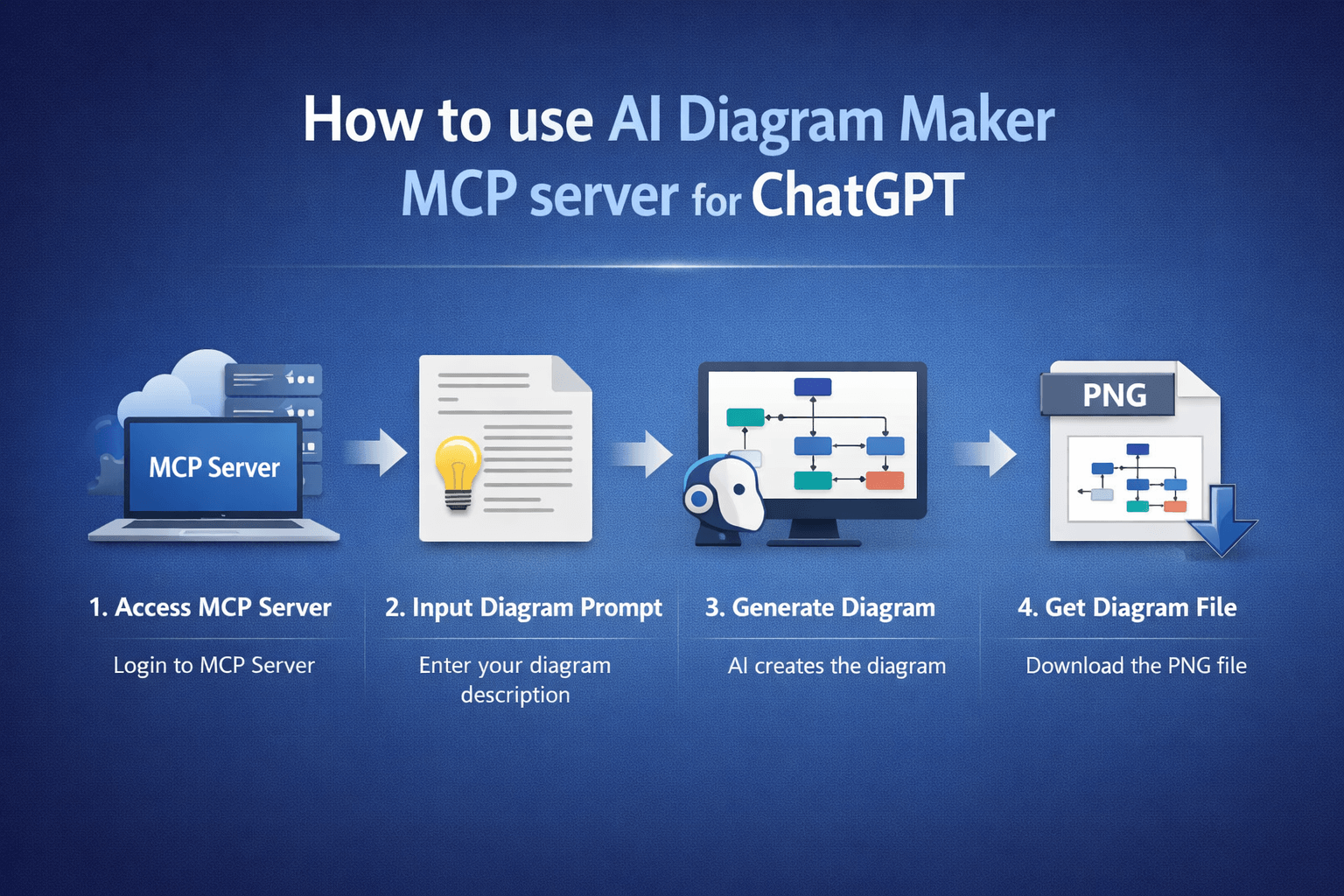 Learn how to create diagrams directly in ChatGPT with AI Diagram Maker MCP, including setup in OpenAI chat, first prompts, and quick edits.