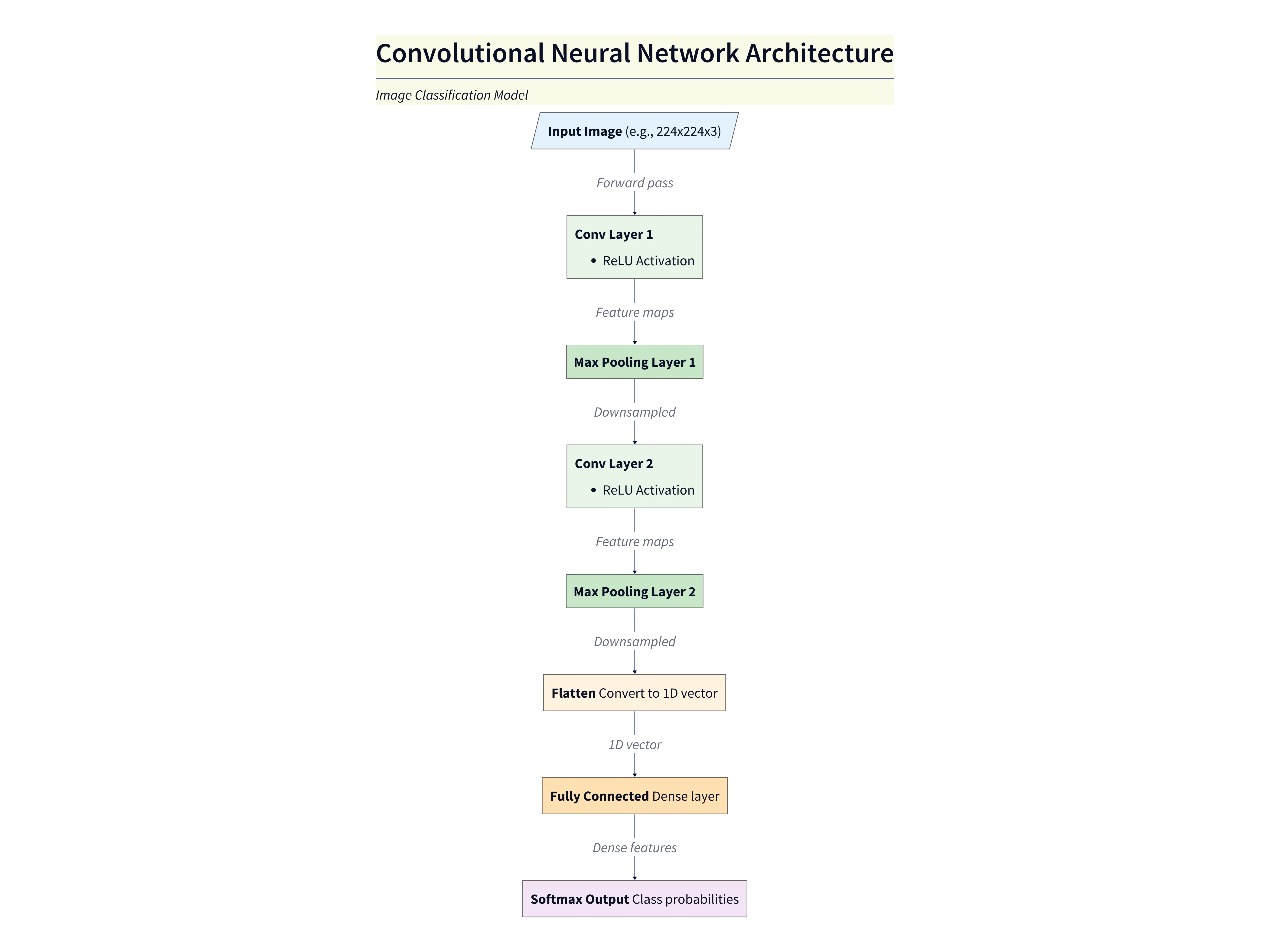 Convolutional Neural Network Architecture