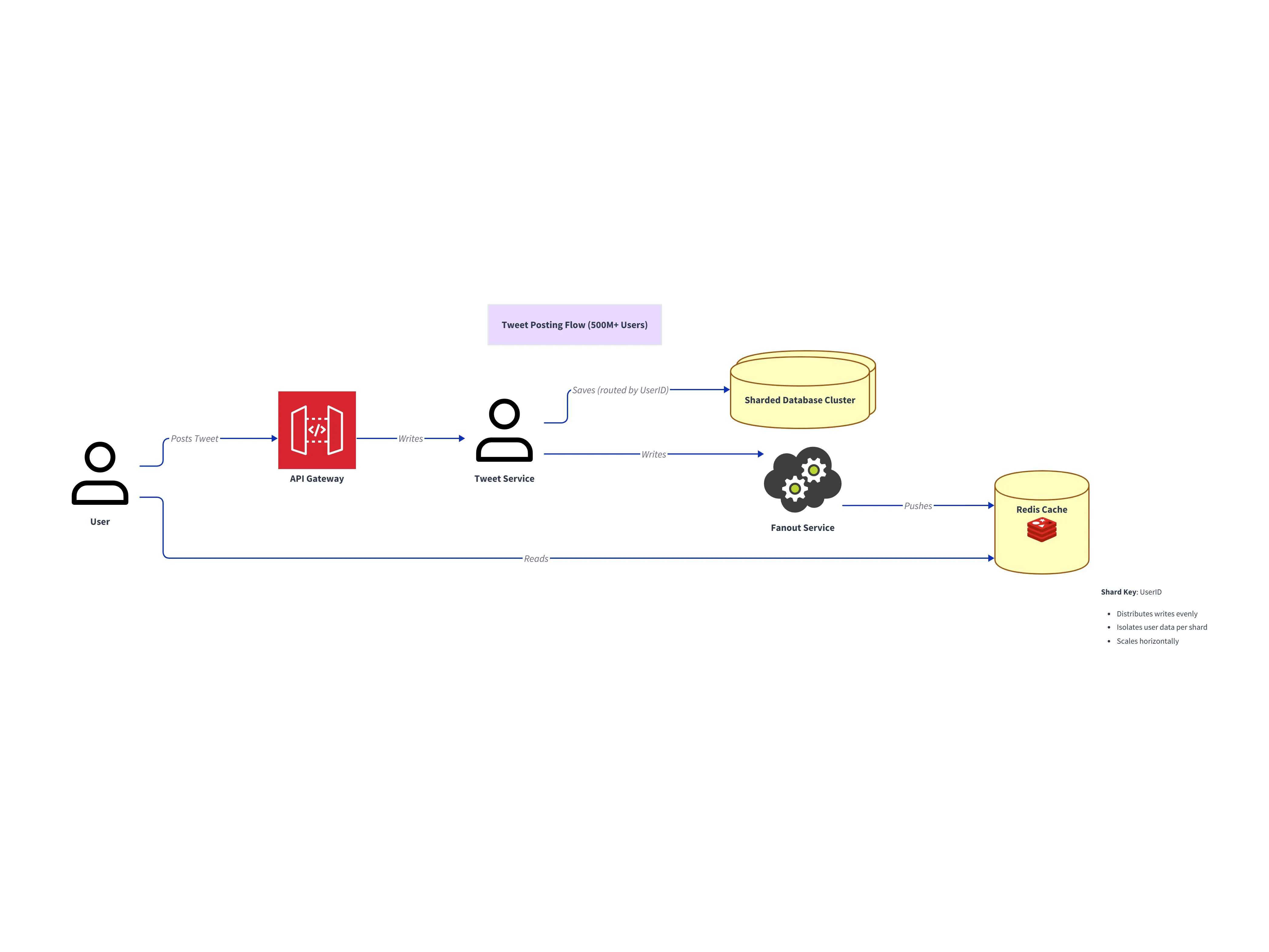 Prompt 3 diagram: sharded database cluster