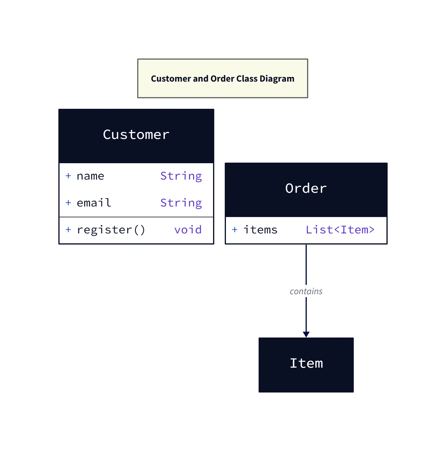 Customer and Order Class Diagram