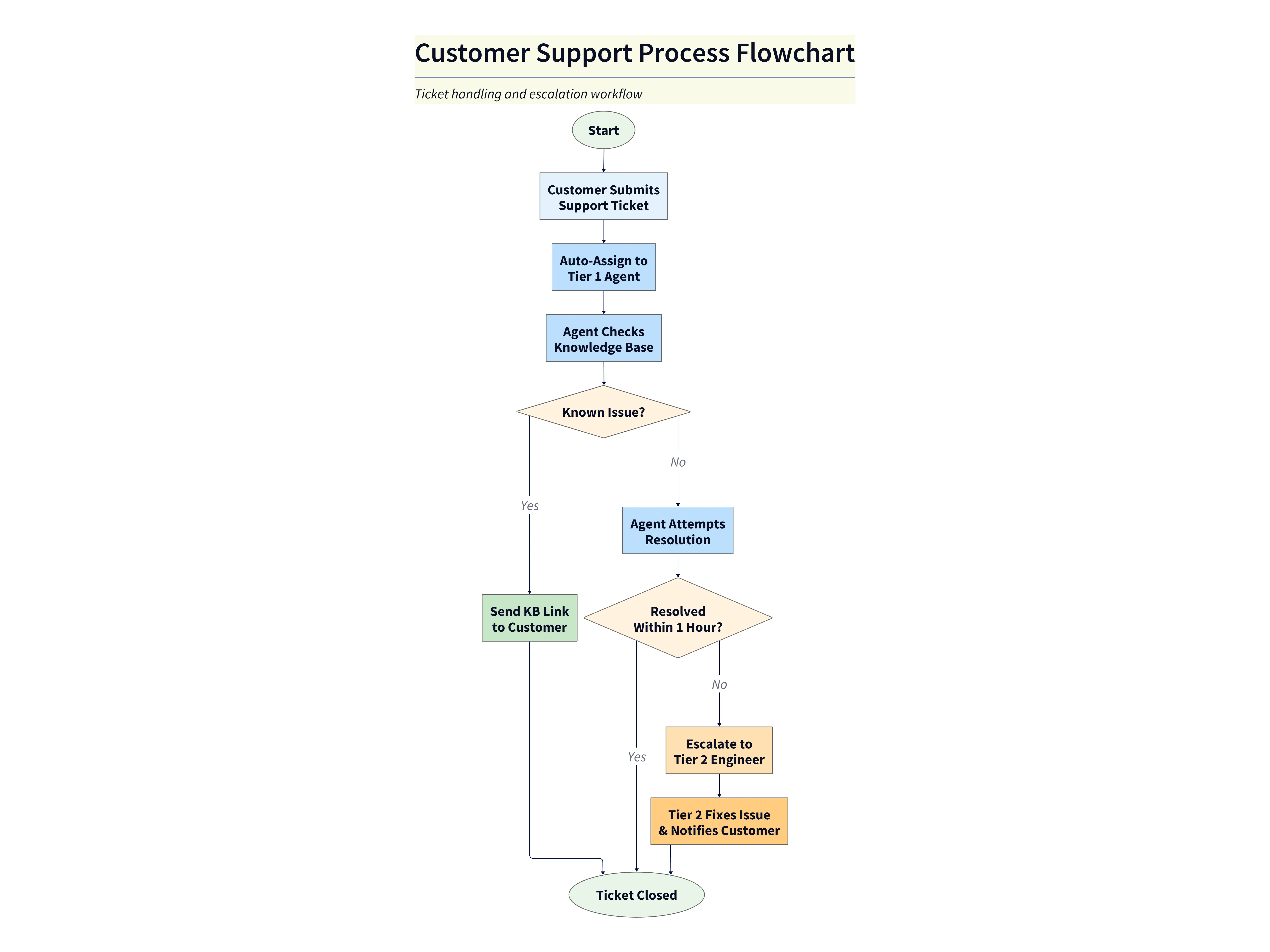 Customer Support Process Flowchart