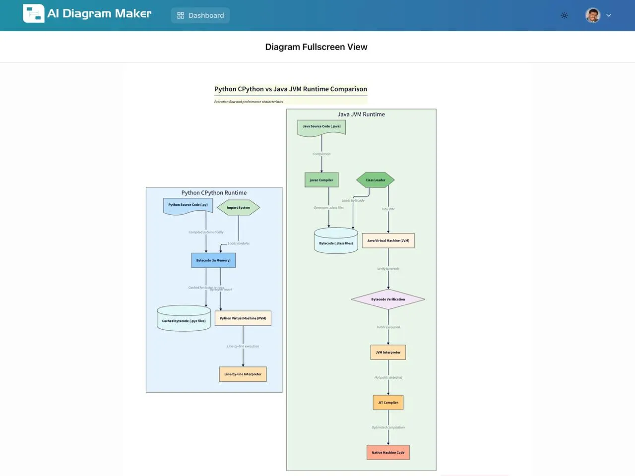 Java vs Python Runtime Comparison