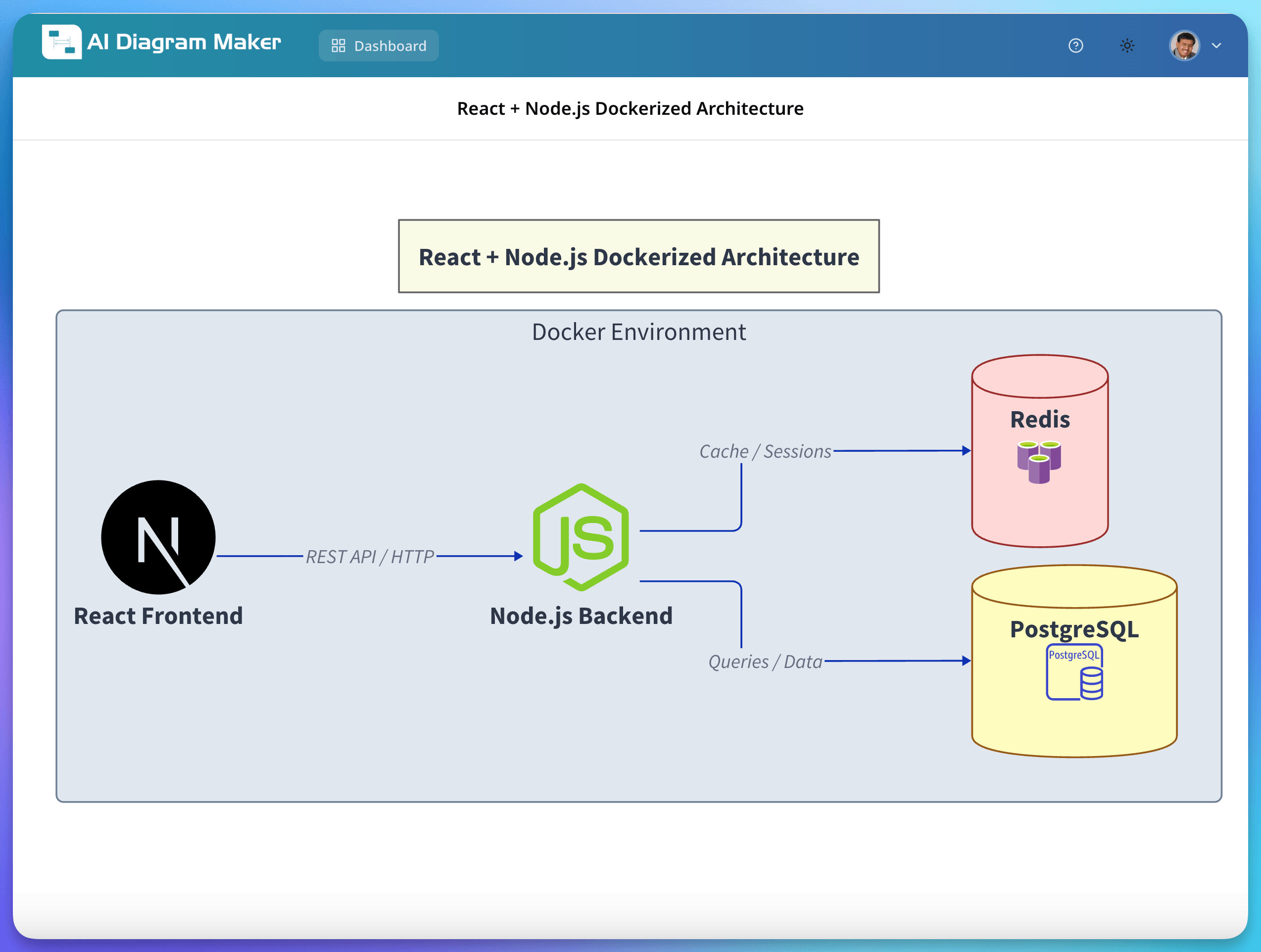 React and Node.js Dockerized architecture diagram with Redis cache and PostgreSQL database