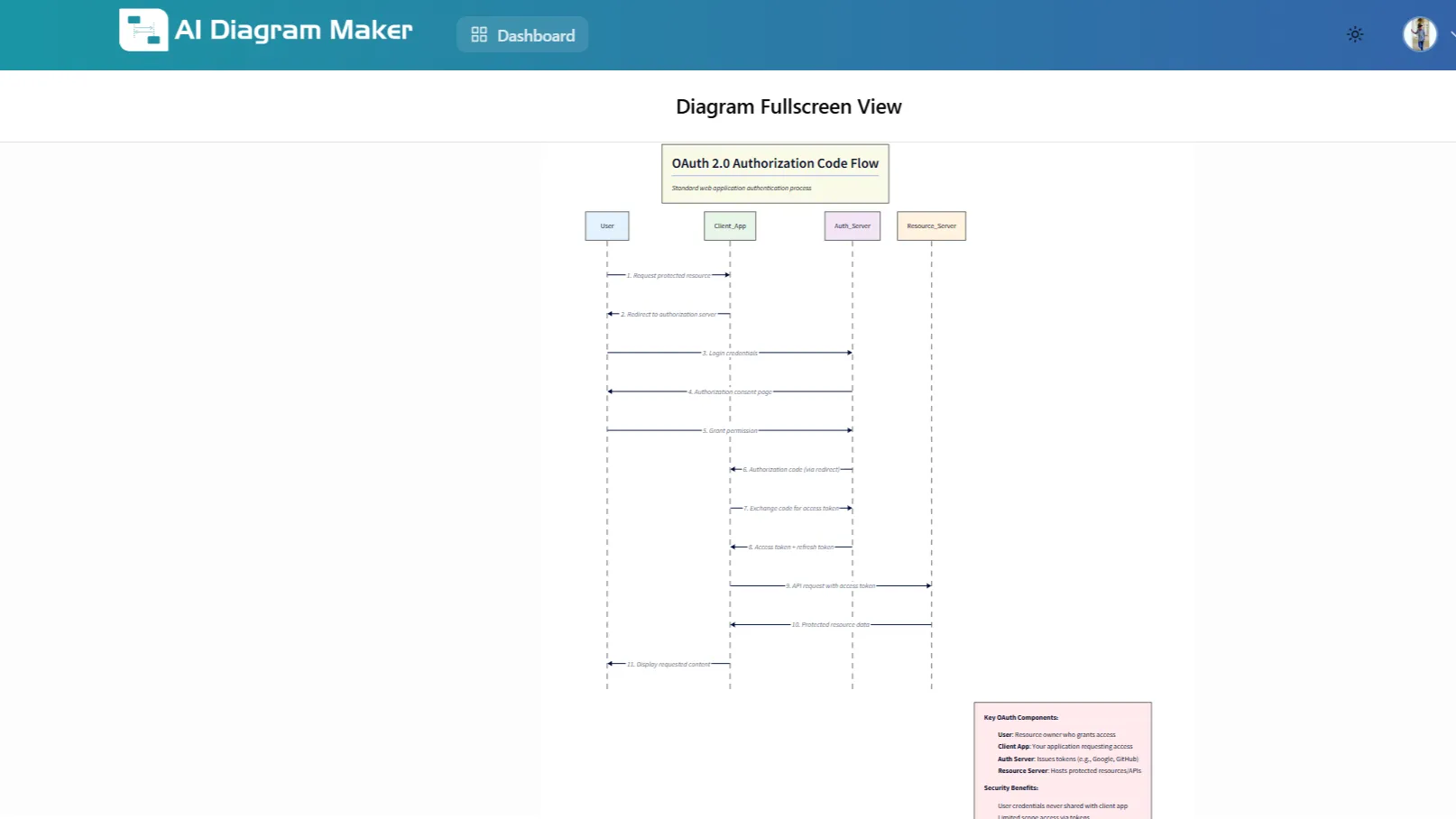 OAuth 2.0 Authorization Code Flow