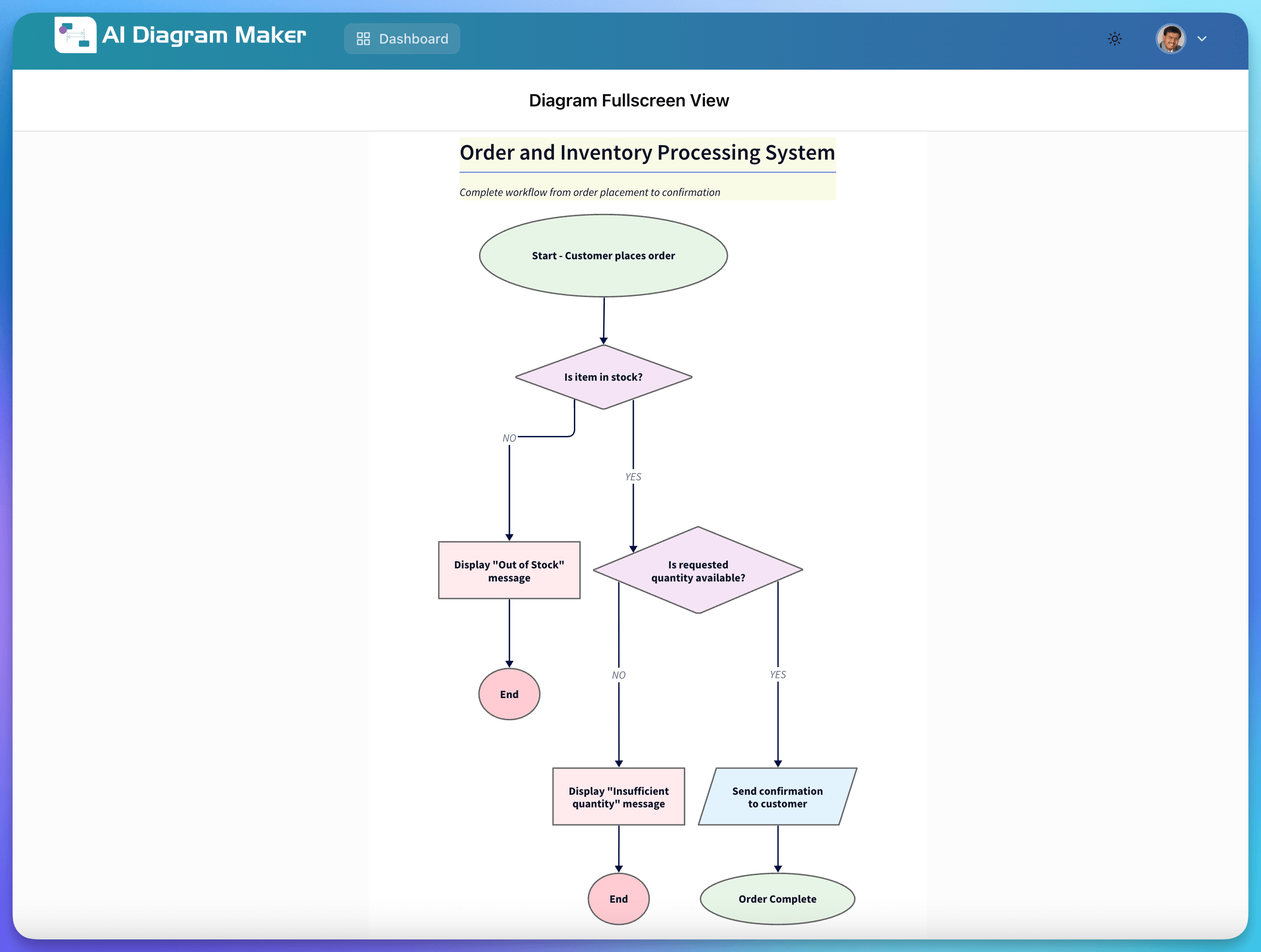 Order and Inventory Processing System flowchart showing complete workflow from order placement to confirmation