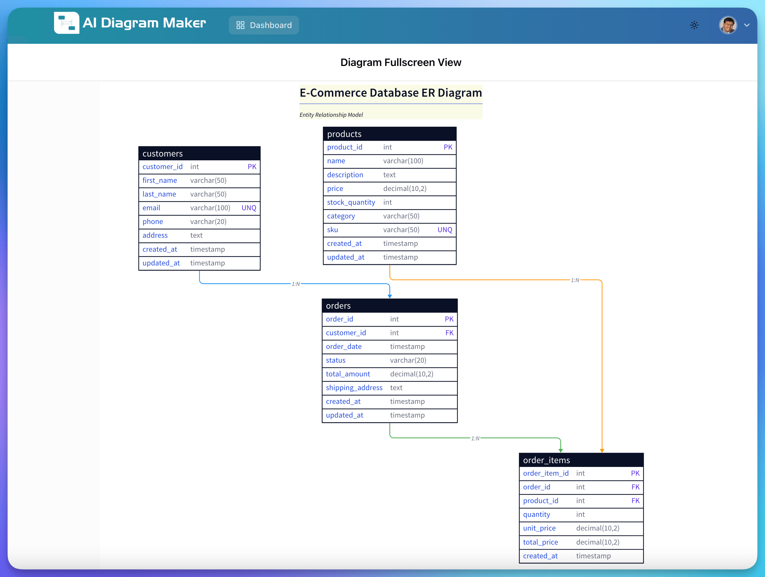 E-Commerce Database ER Diagram showing Customers, Orders, Products, and OrderItems entities with relationships