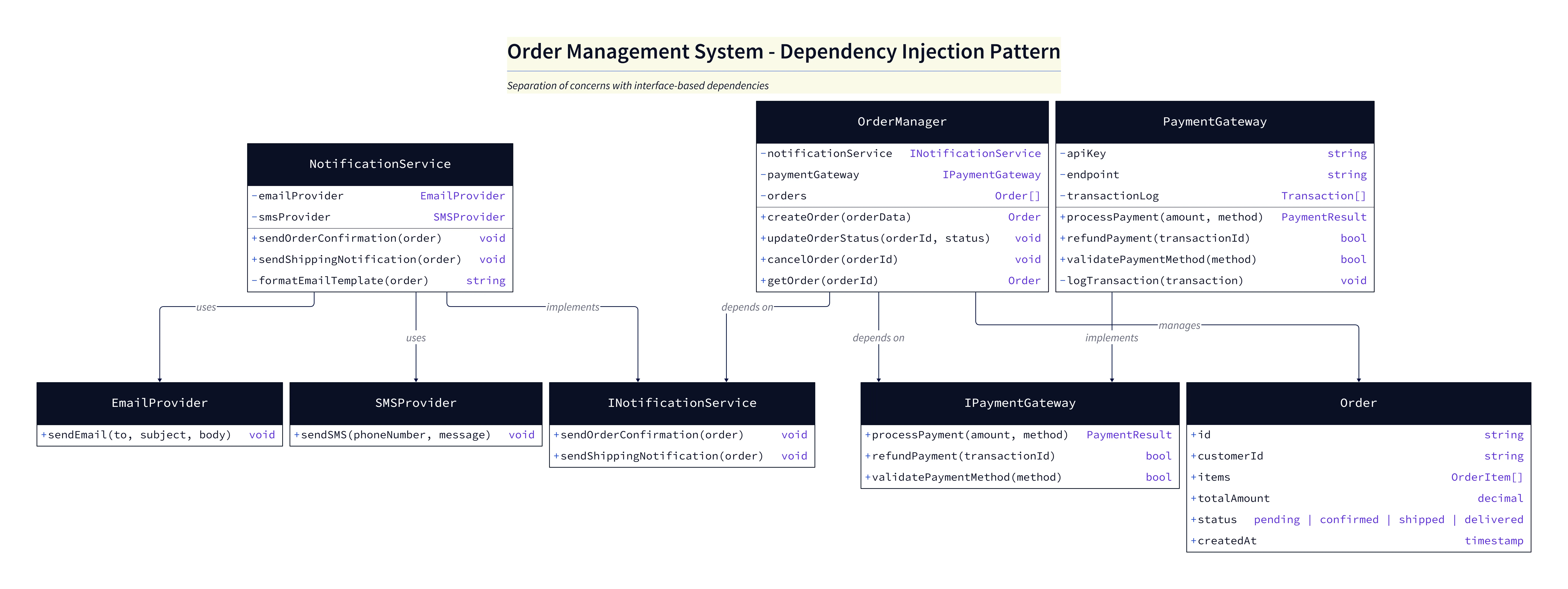 Order Management System - Dependency Injection Pattern