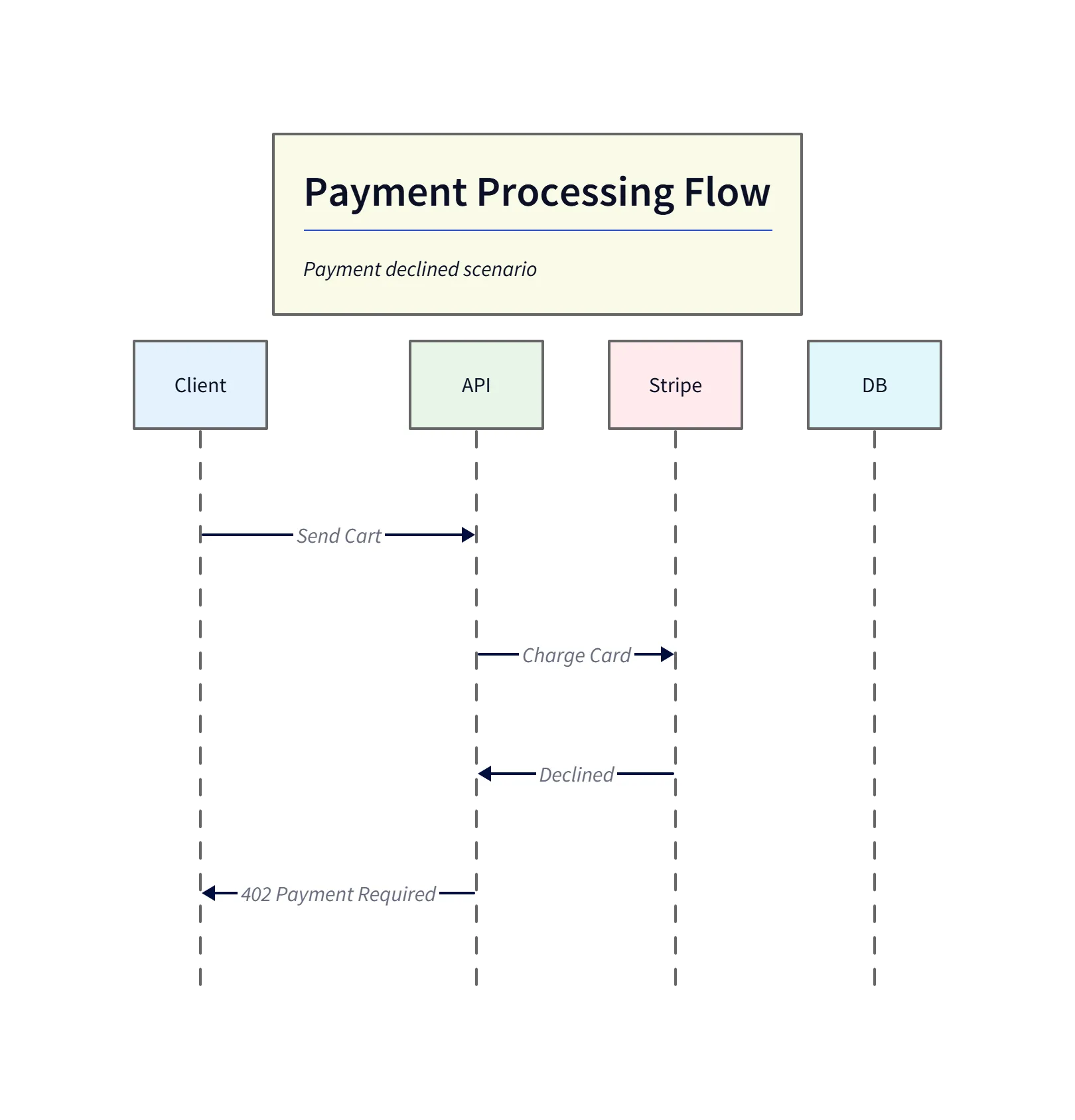 Checkout — payment declined flow