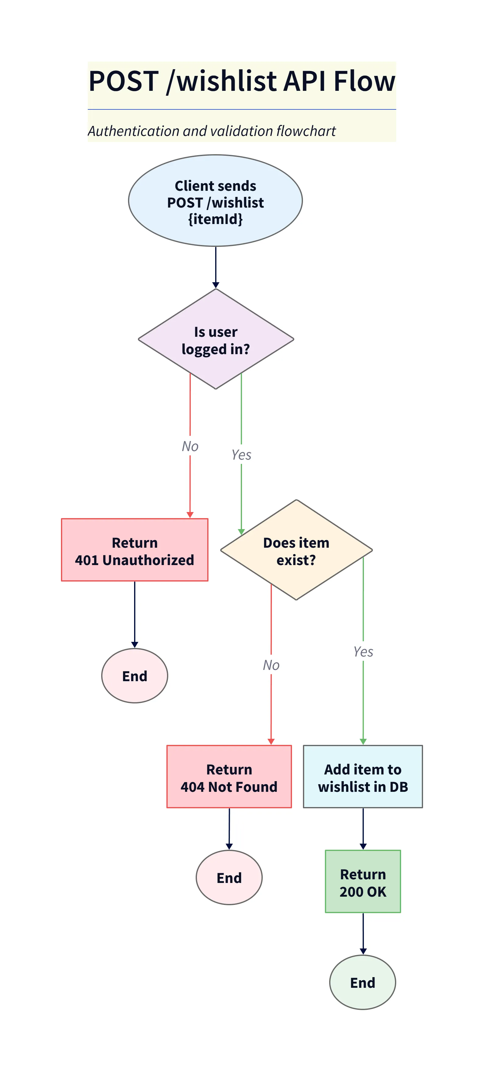 POST /wishlist API Flow