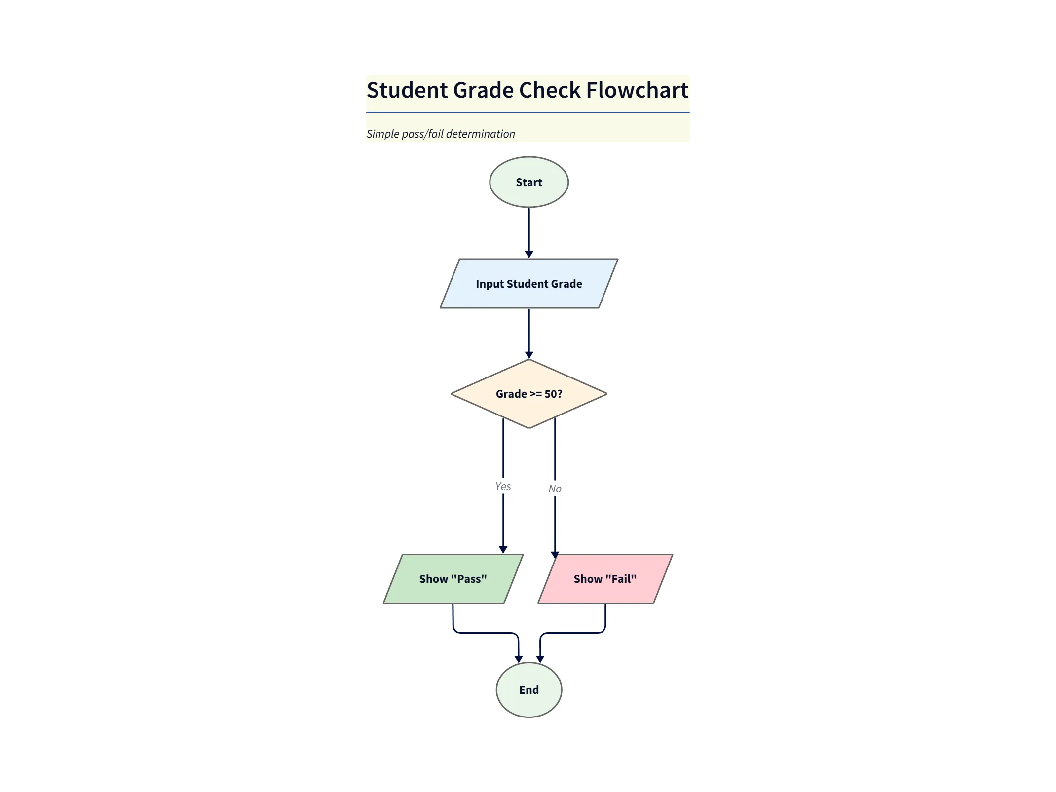 Student Grade Check Flowchart