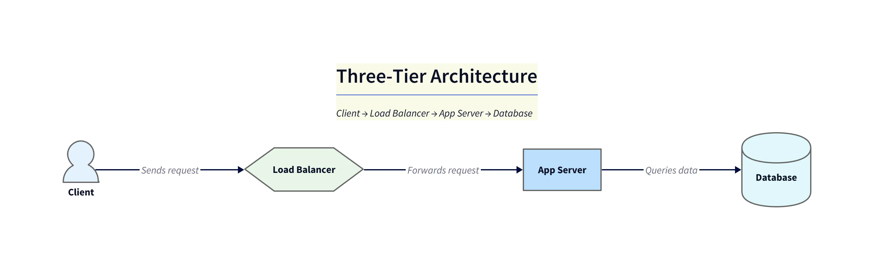 Three-Tier Sequence Flow