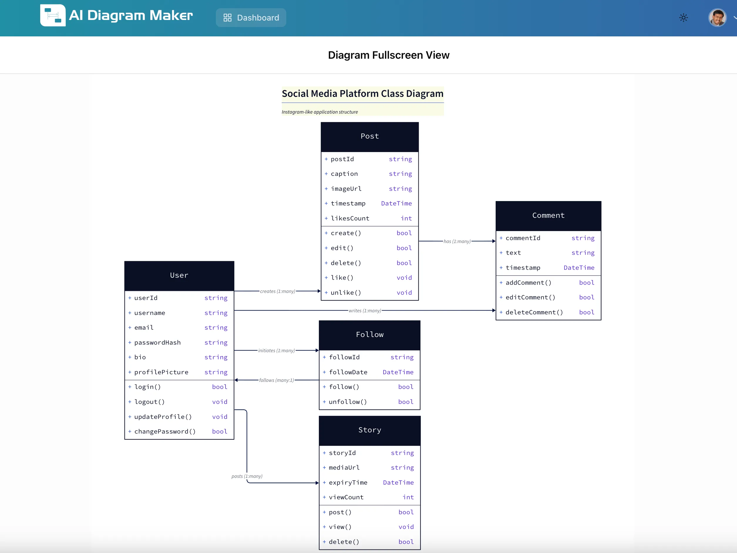 Generated UML diagram from detailed specifications