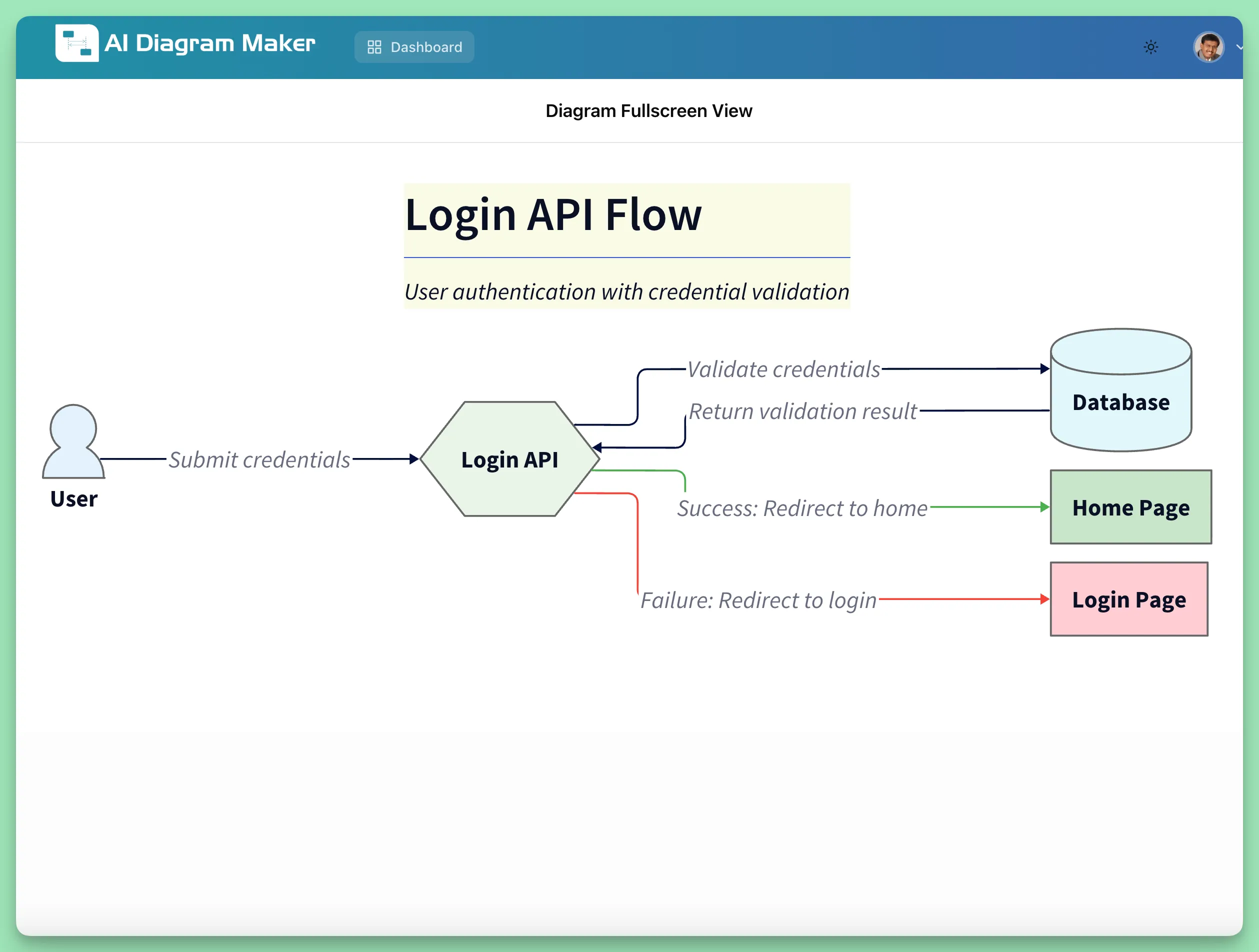 AI-generated login flow diagram showing user authentication process