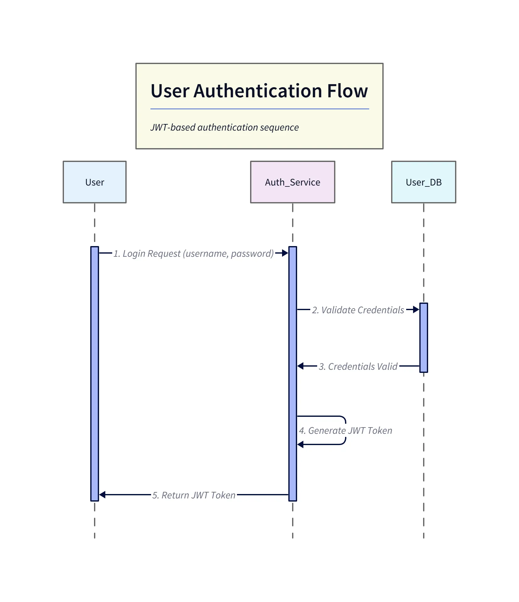 User Authentication Flow