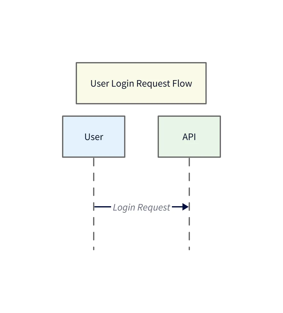 User Login Request Flow