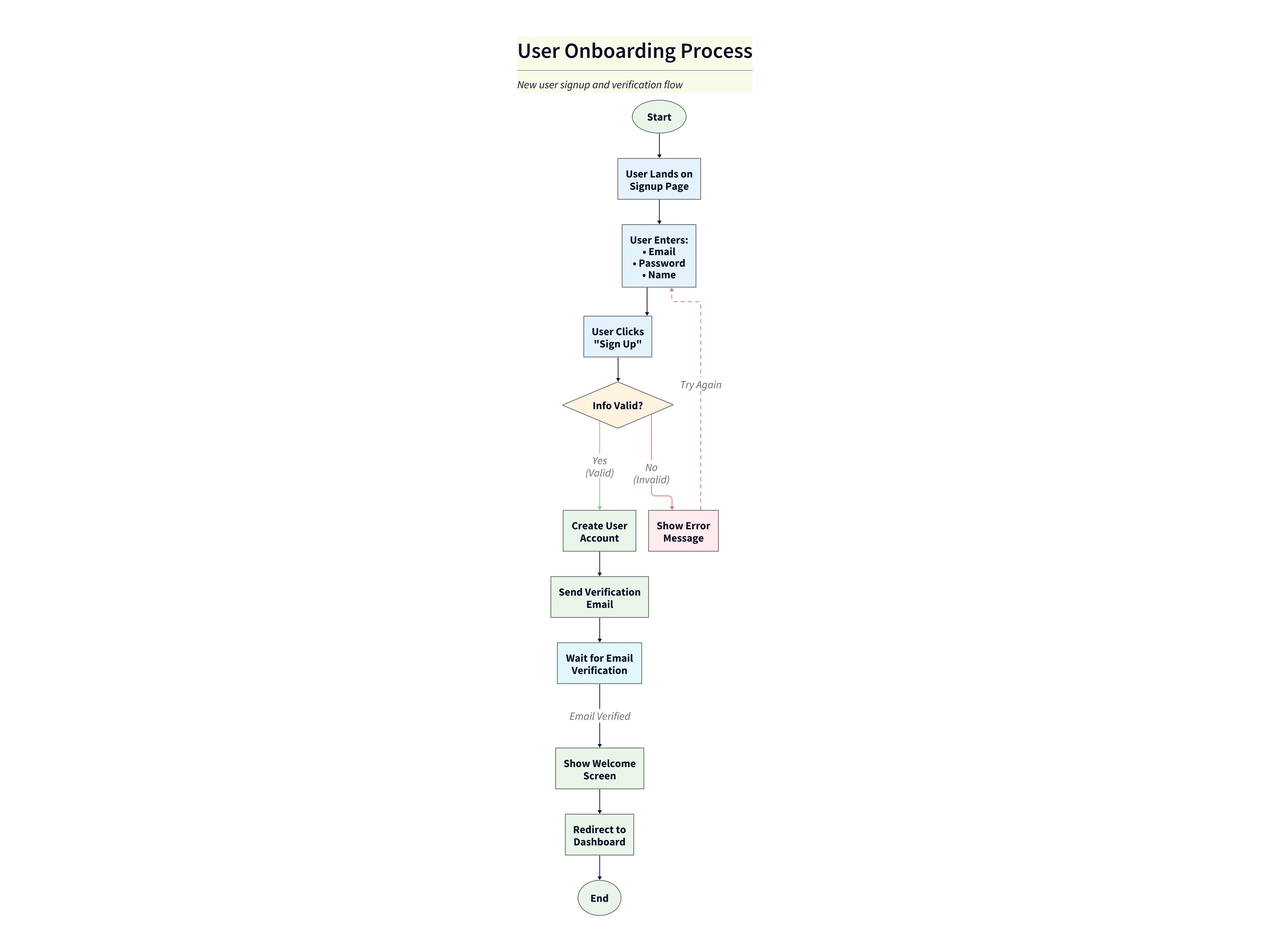 User Onboarding Process Flowchart
