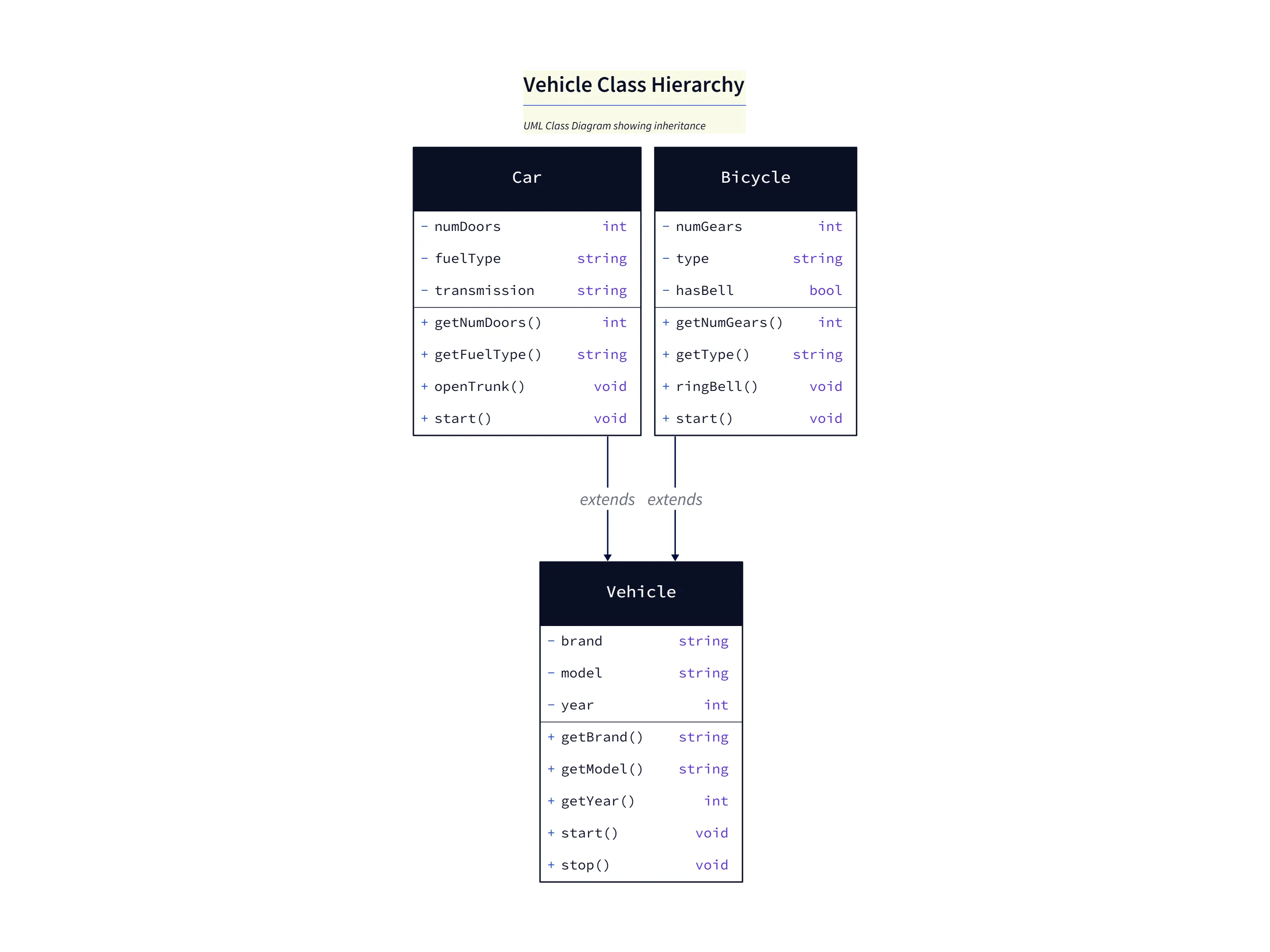 UML Vehicle Class Diagram