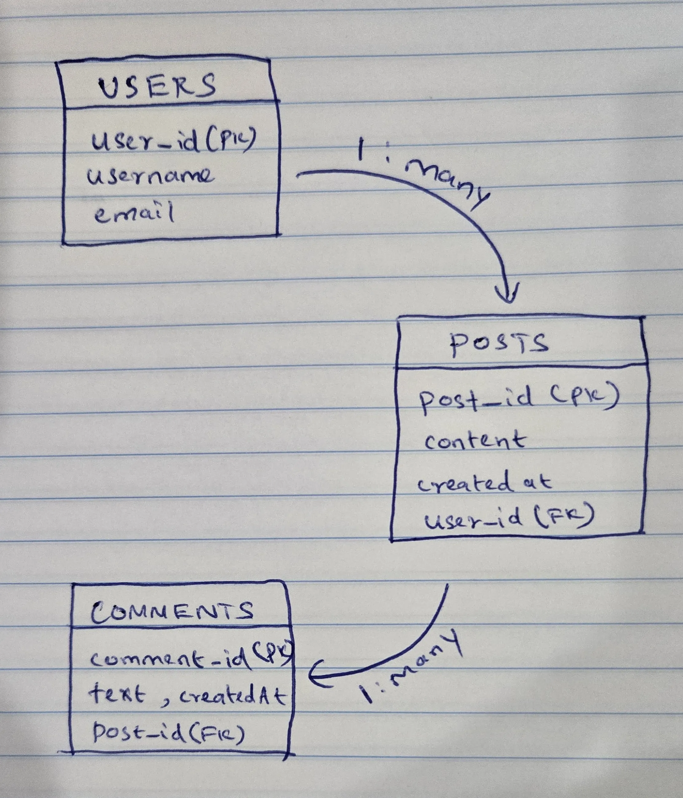 Blog Schema Notebook Drawing
