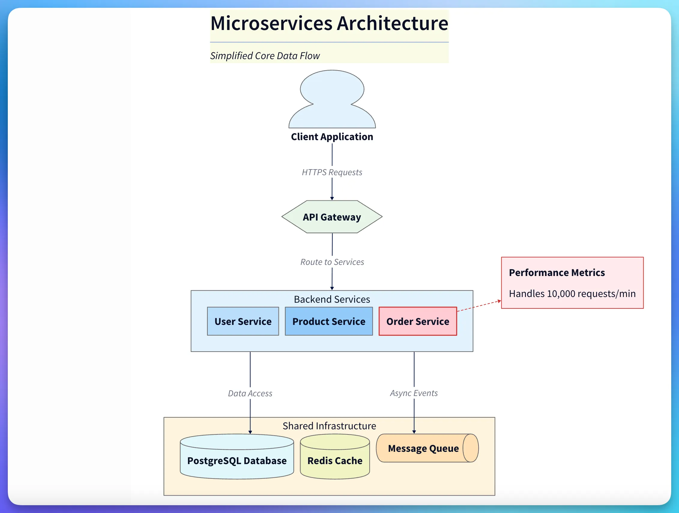 Iteratively updating a diagram with follow-up prompts