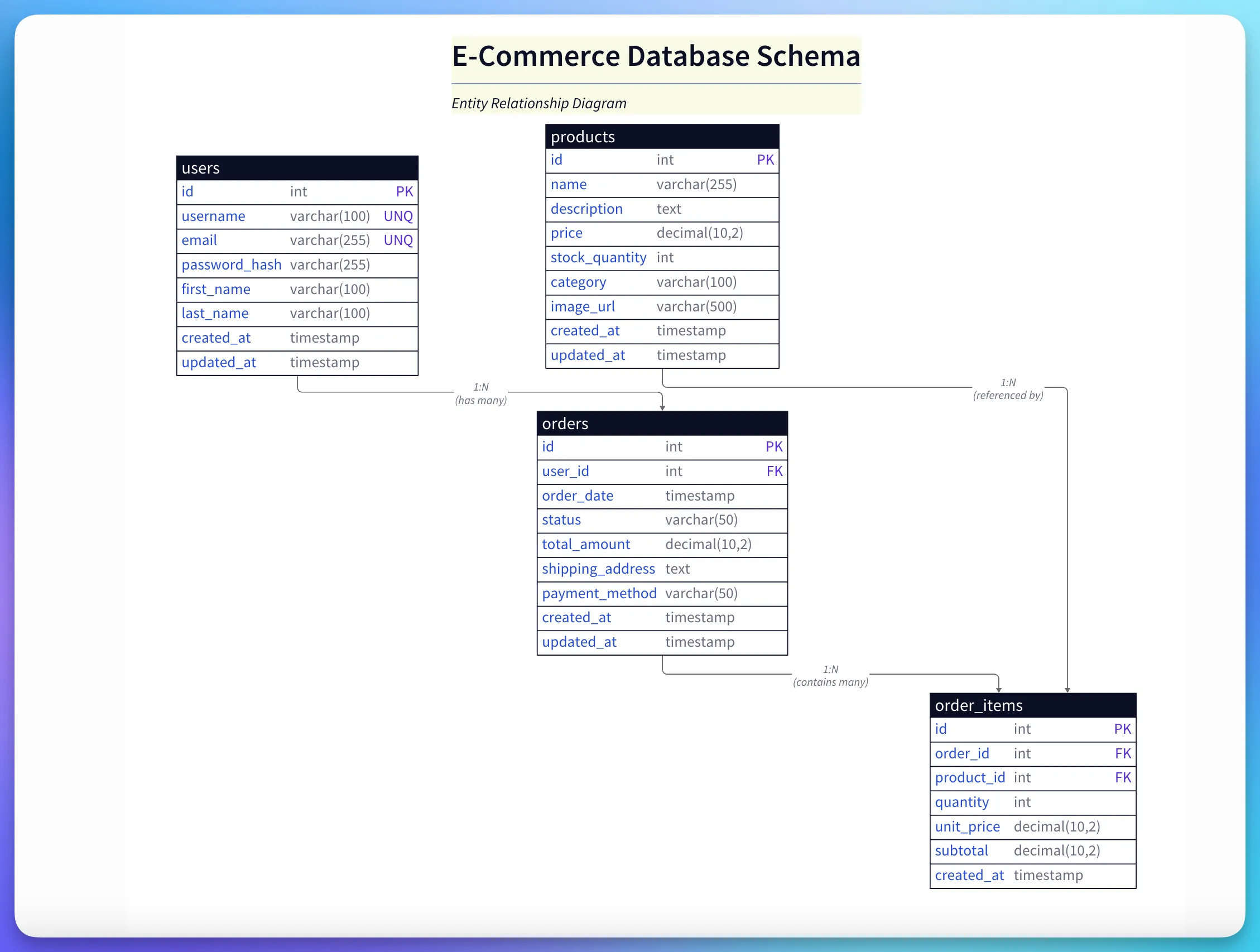 ER diagram generated from natural language prompt